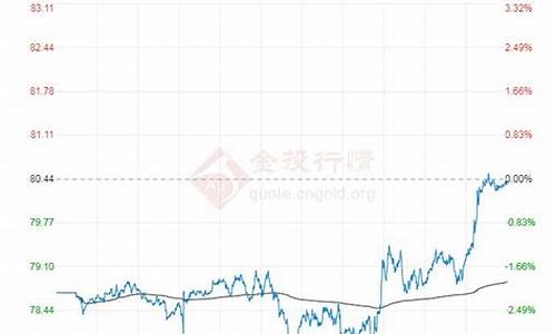 今日布伦特原油价格实时行情最新_今日布伦