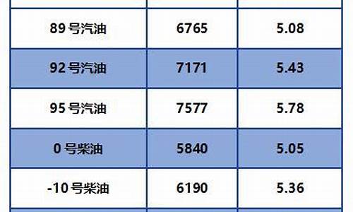 湖北柴油价格调整最新消息_湖北最新柴油价格走势